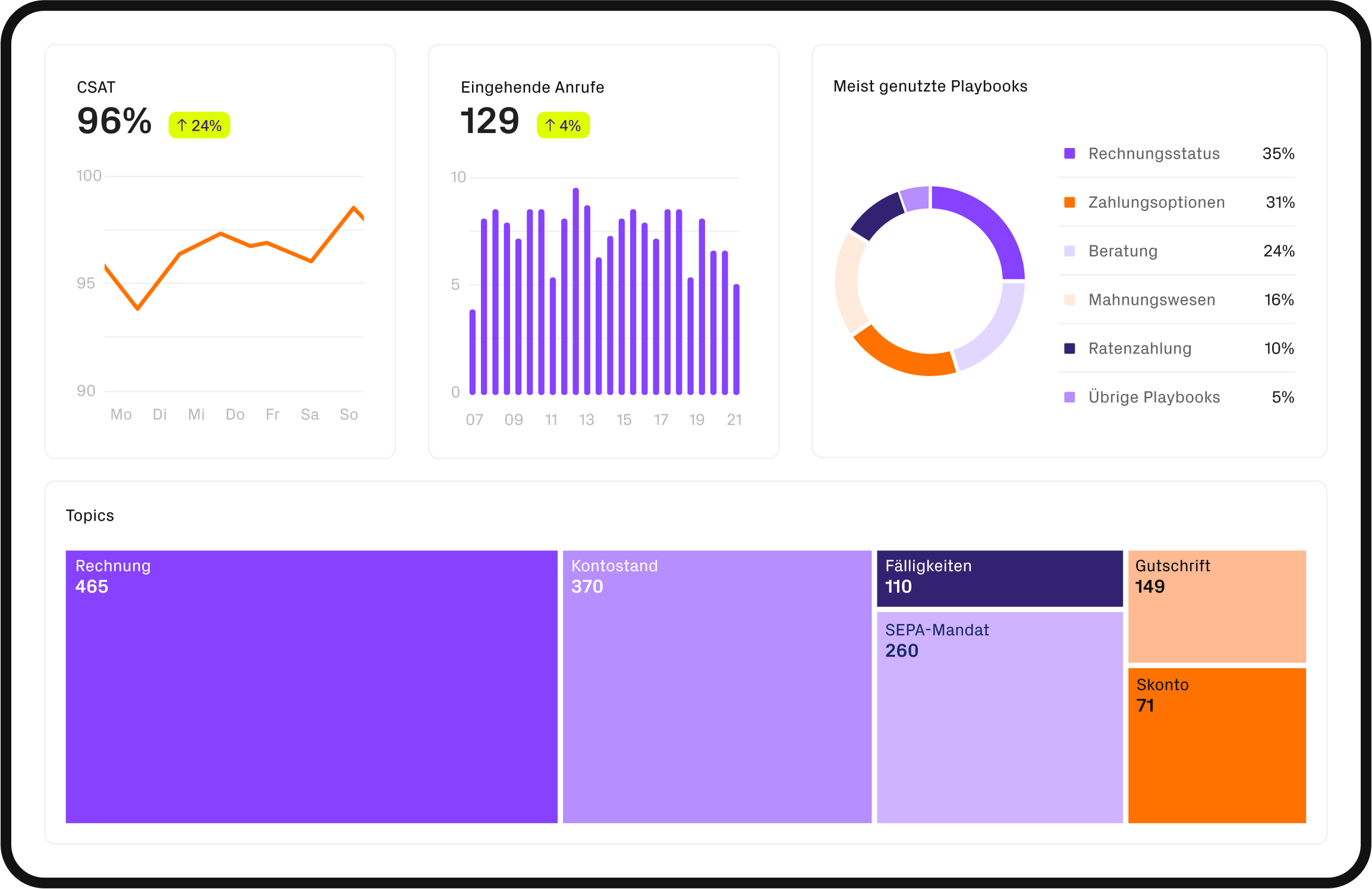 Dashboard mit Statistiken wie eingehende Anrufe, SQL, genutzte Playbooks und Topics